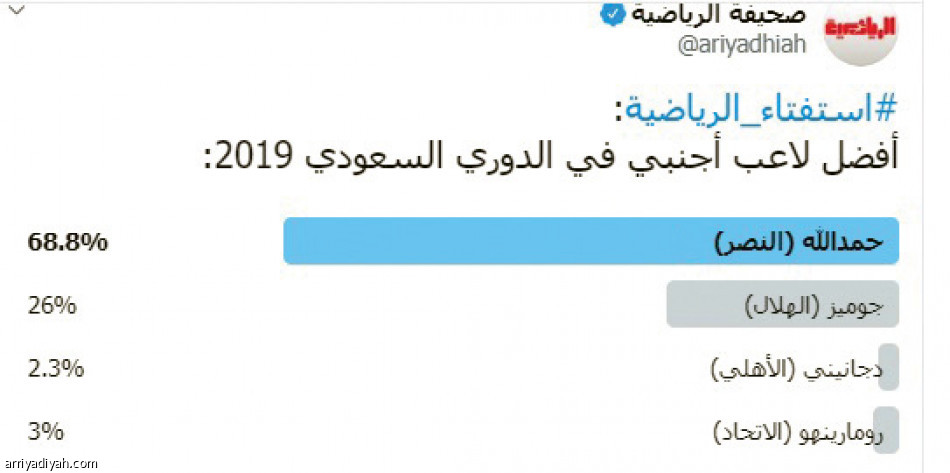 استفتاءات «الرياضية»
ابن نافل وحمد الله يكتسحان