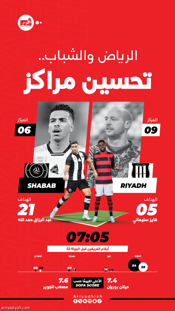 الرياض والشباب.. مواجهة تحسين المراكز