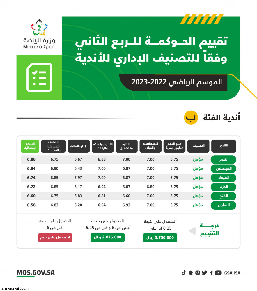 الحوكمة تدعم 58 ناديا بـ 128 مليونا