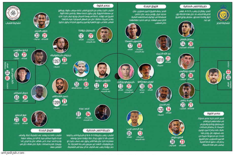 العطوي:
انتظروا حفلة أهداف