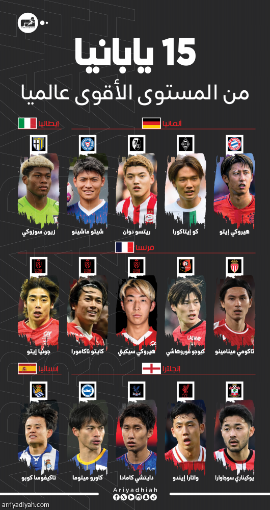 بـ 60 %.. الدوريات الكبرى أساس القائمة اليابانية