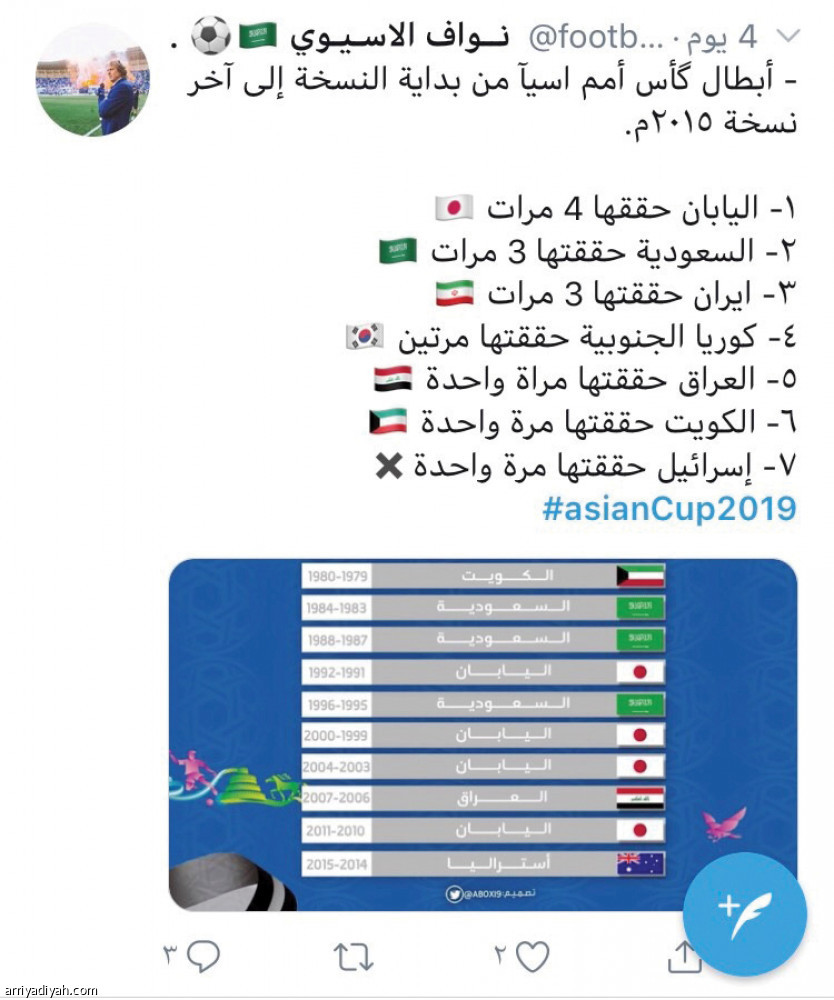 #كأس_آسيا 2019
تفوق عربي.. بـ 258 ألف تغريدة