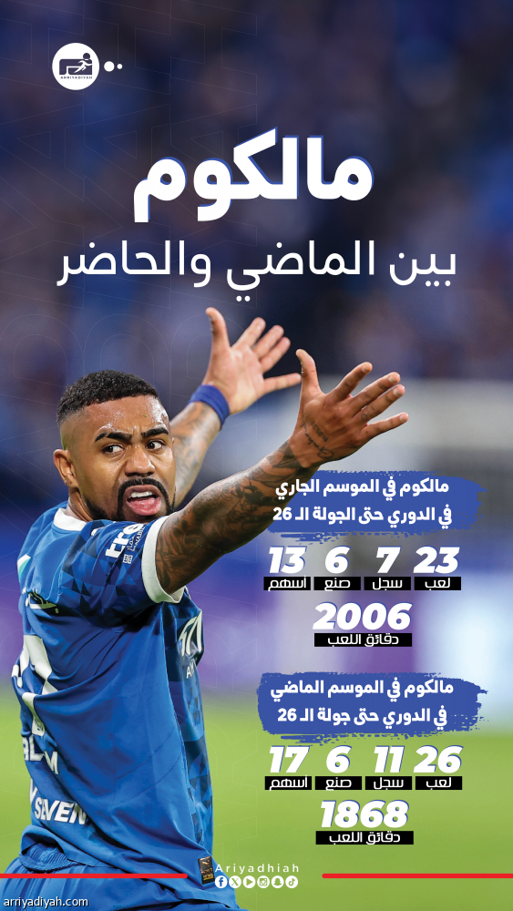 بعد 26 جولة.. مالكوم يتراجع