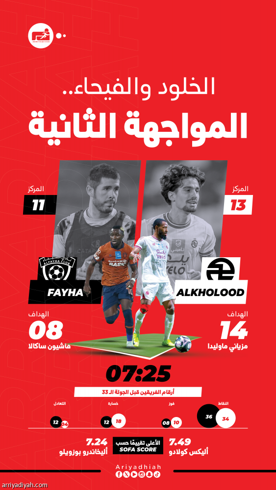 أمام الفيحاء.. الخلود يبحث عن طوق النجاة