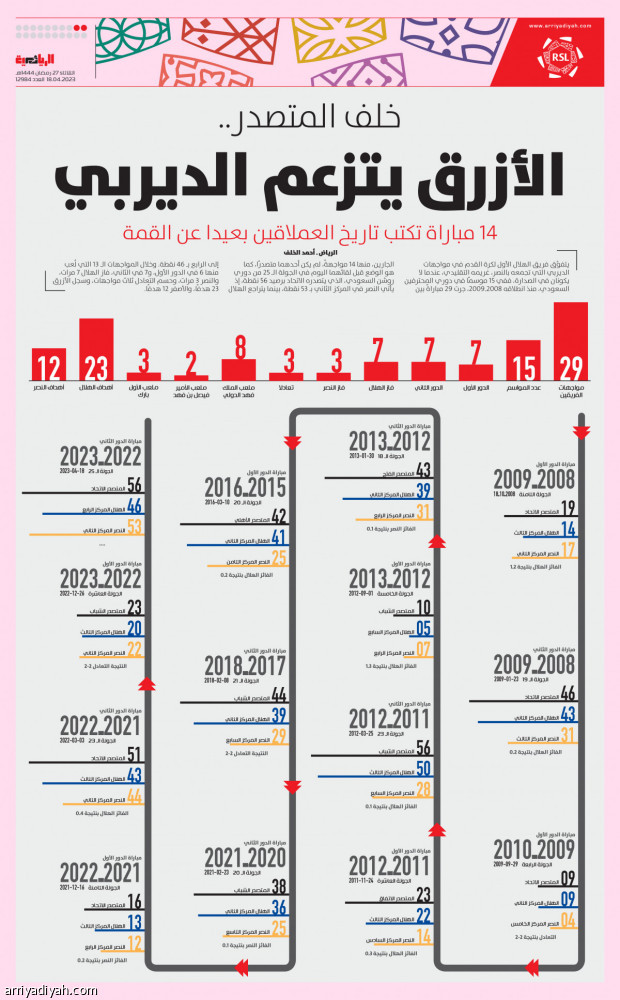 خلف المتصدر.. 
الأزرق يتزعم الديربي