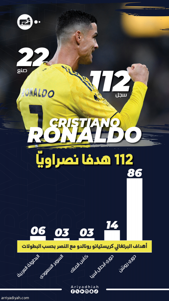 بـ 112 هدفا.. رونالدو يهدد رقم حمد الله