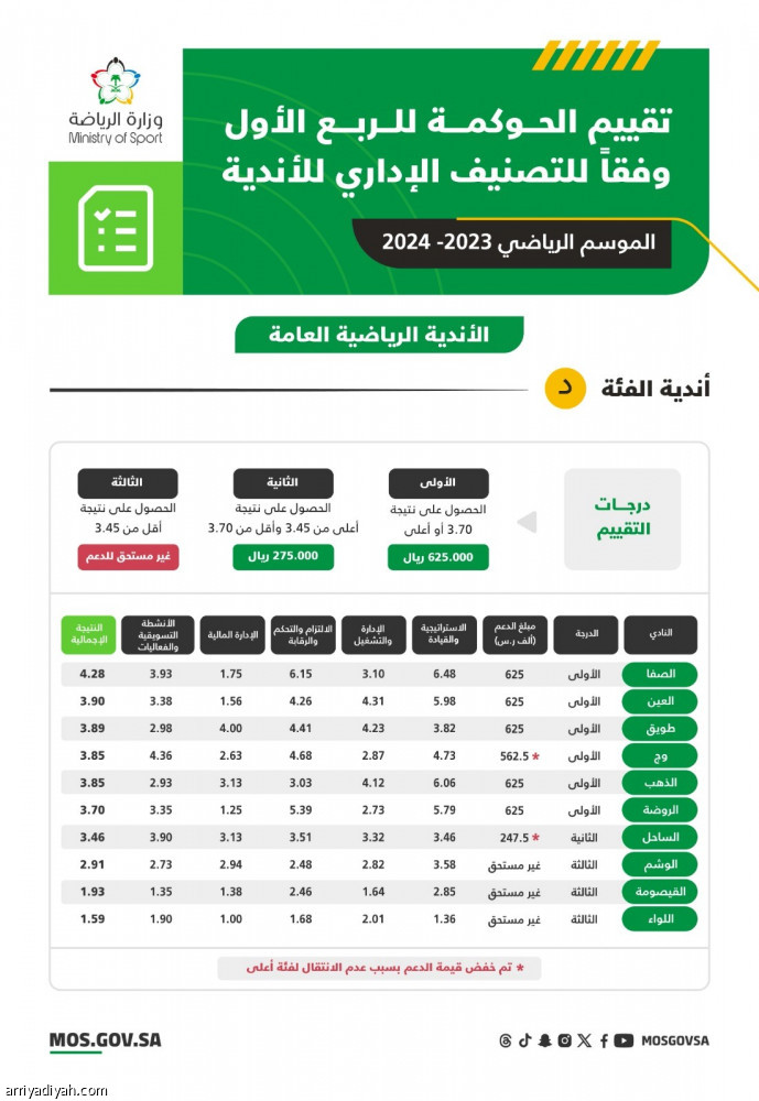 «تقييم الحوكمة».. الهلال والشباب يحققان الـ 7 ملايين.. و4 أندية غير مستحقة