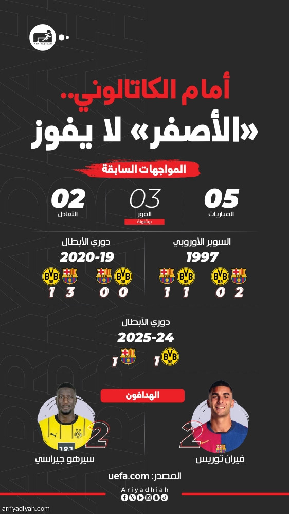 بعد خيبة باريس.. برشلونة يهدد دورتموند بالرابعة