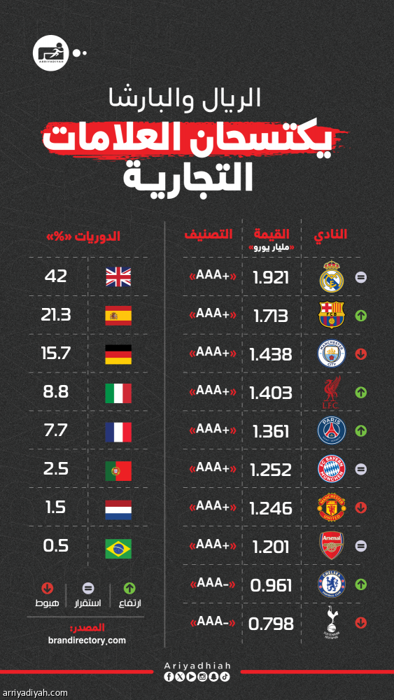 بـ 1.921 مليار.. الريال العلامة التجارية الأغلى