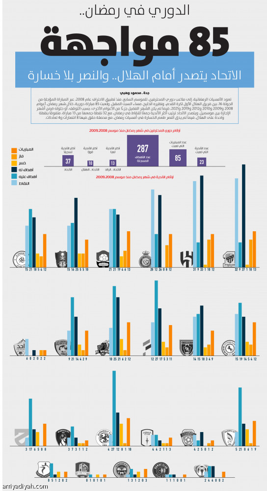 الدوري في رمضان.. 
85 مواجهة